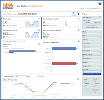 EVV Dashboard: Total Visits